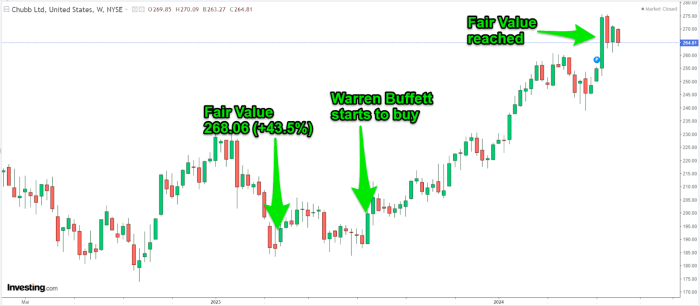 Chubb stock price