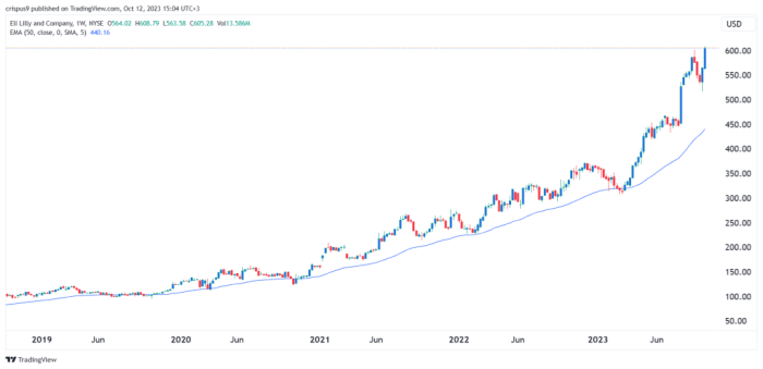 Lilly stock price