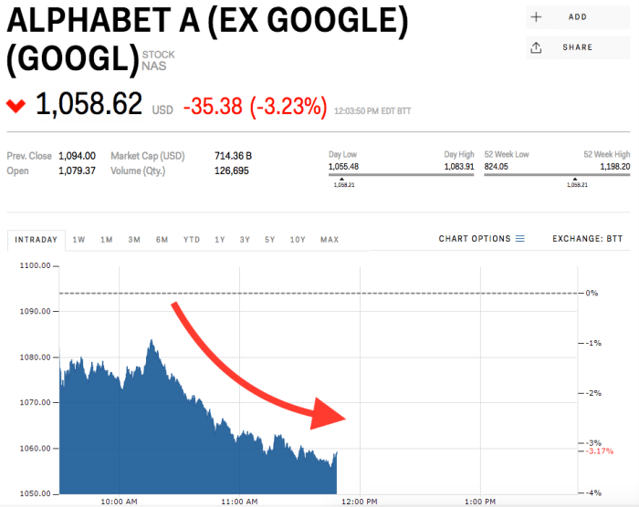 Googl stock price