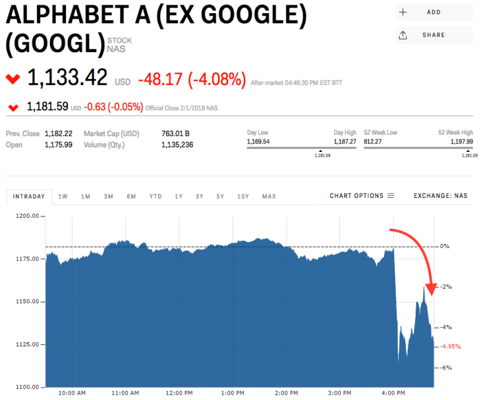 Googl stock price