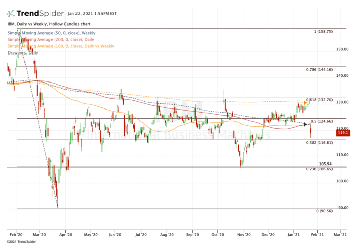 Ibm stock price today