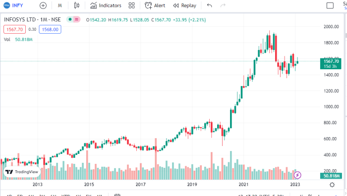 Infosys stock price