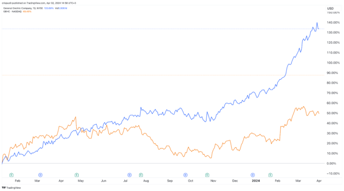 Ge vernova stock price