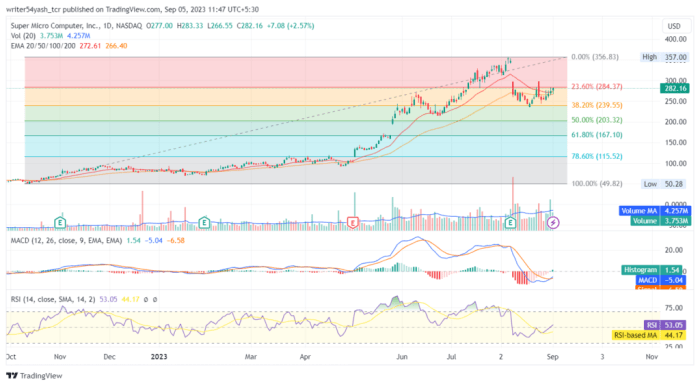 Smci stock price