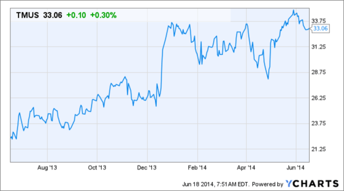 Tmus stock price