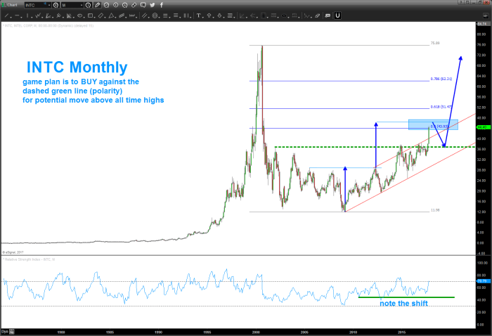 Intc stock price