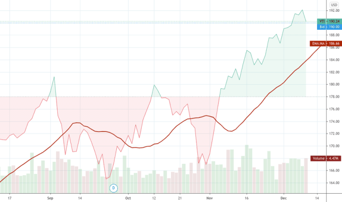 Vti stock price