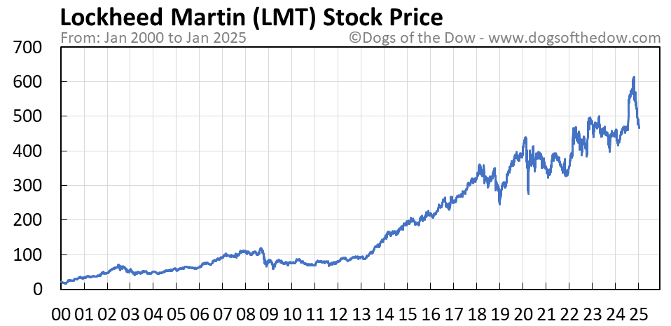 Lmt stock chart tradingview views