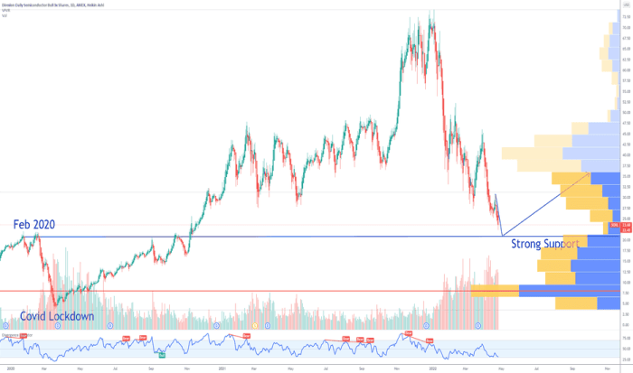 Soxl stock price