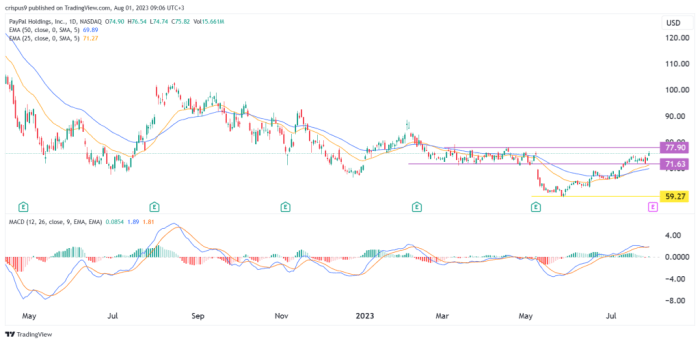 Paypal stock price