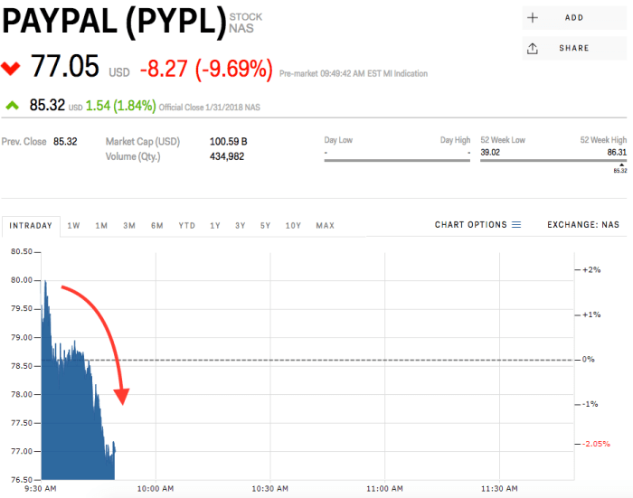 Paypal stock price