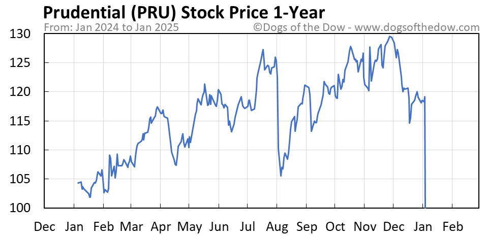 Pru ci chart stock prudential advice trading financial price stocktradersdaily cigna