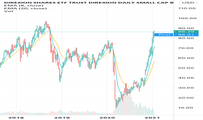 Tna stock price