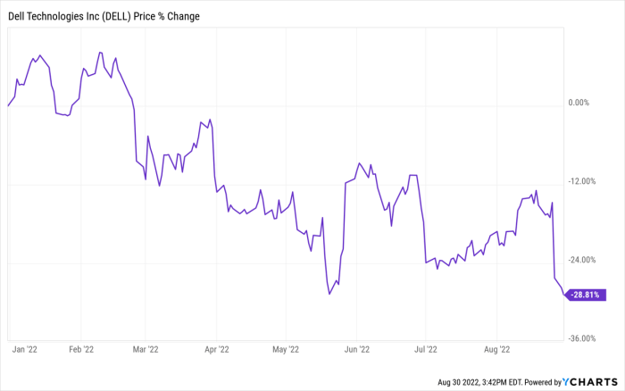 Dell stock price