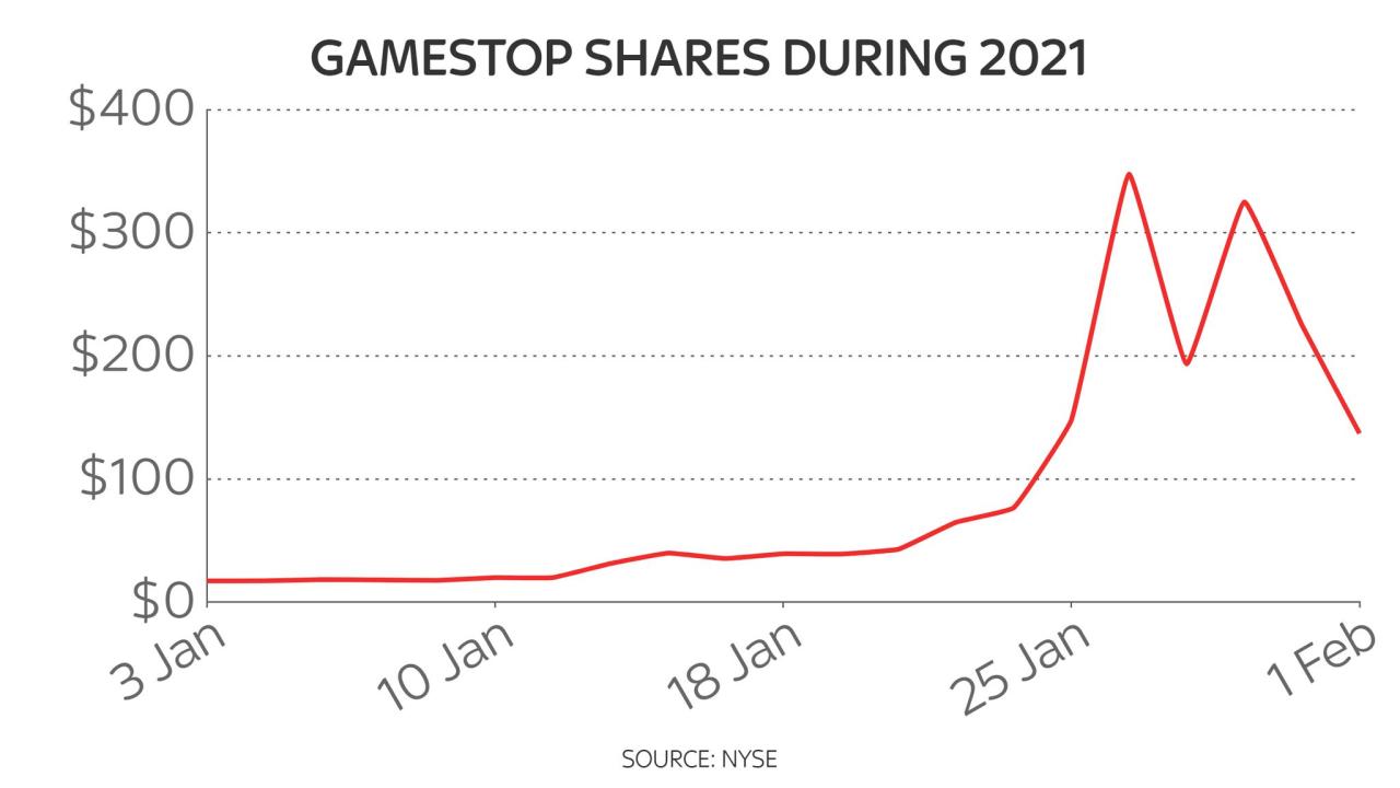 Gamestop stock price