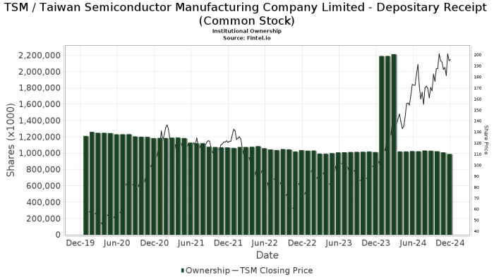 Tsm stock taiwan semiconductor investorplace