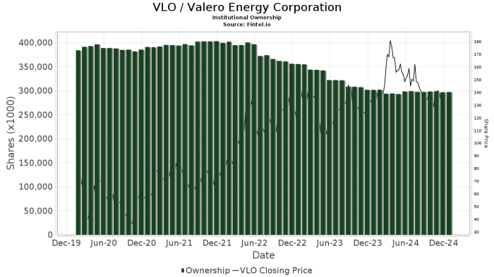 Valero stock price