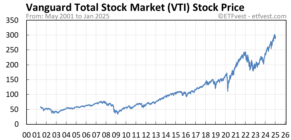 Vti stock price